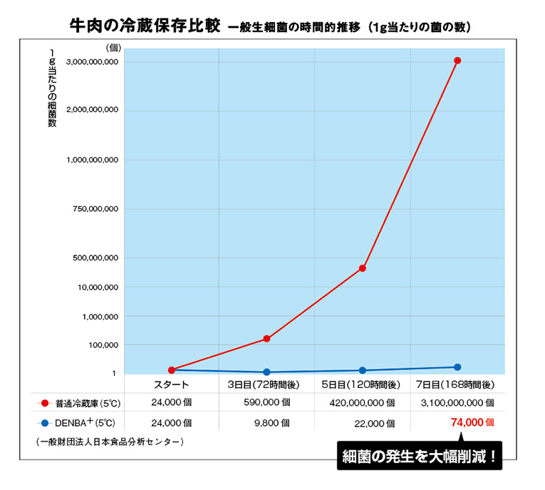DENBA Fresh 〔冷蔵庫用鮮度保持装置〕